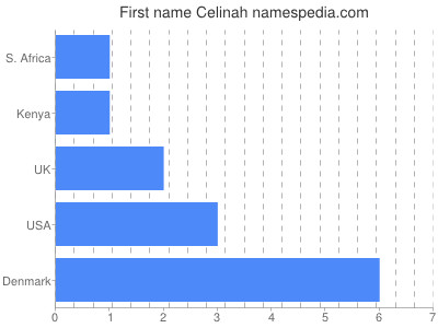 Given name Celinah