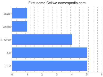 Given name Celiwe