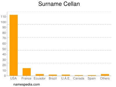 Surname Cellan