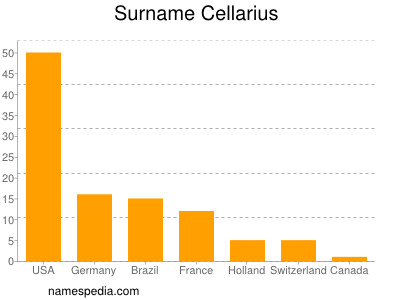 Surname Cellarius