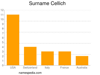 Surname Cellich