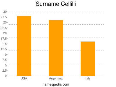 Surname Cellilli