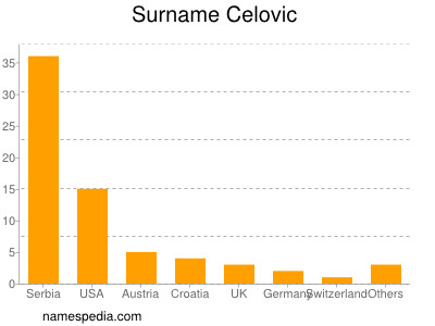 Surname Celovic