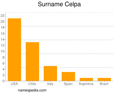 Surname Celpa