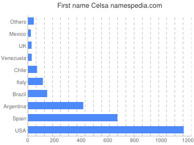 Given name Celsa