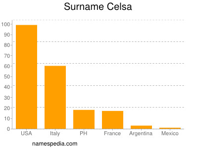 Surname Celsa