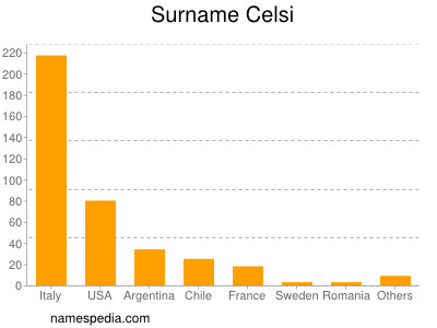Surname Celsi