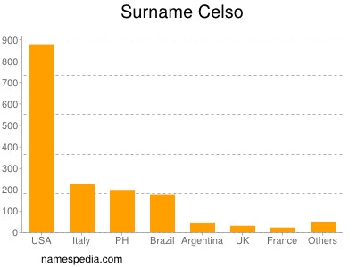 Surname Celso