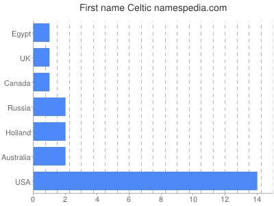 Given name Celtic