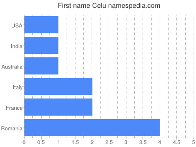 Given name Celu
