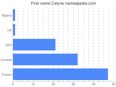 Given name Celyne