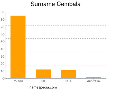 Surname Cembala