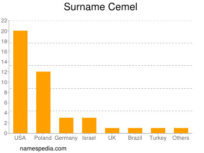 Surname Cemel