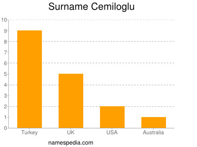 Surname Cemiloglu