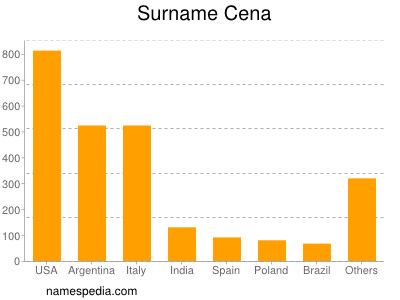 Surname Cena