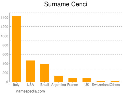 Surname Cenci
