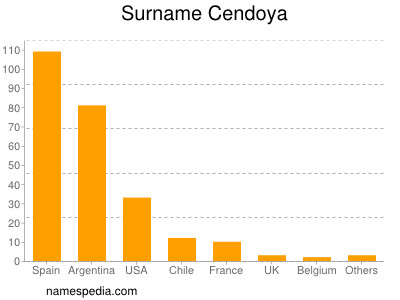 Surname Cendoya