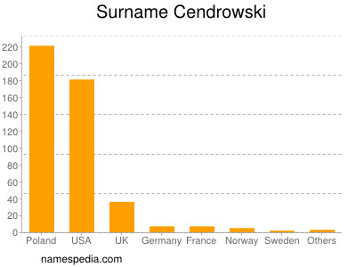 Surname Cendrowski