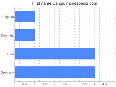 Given name Cengic