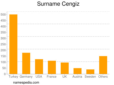 Surname Cengiz