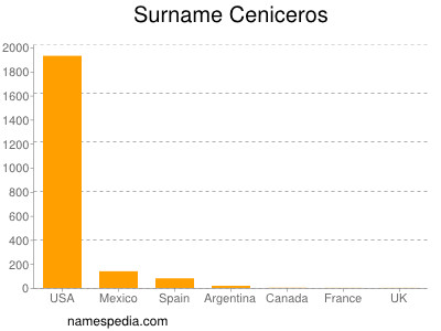 Surname Ceniceros