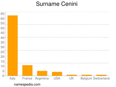 Surname Cenini