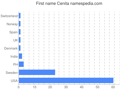 Given name Cenita