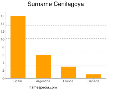 Familiennamen Cenitagoya