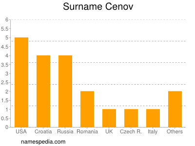 Surname Cenov