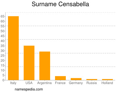 Surname Censabella