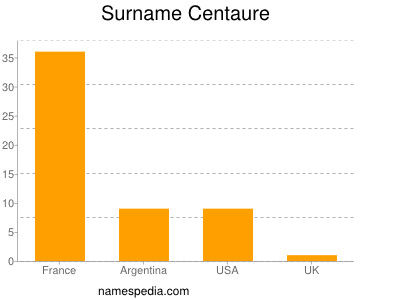 Surname Centaure