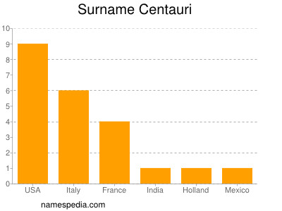 Familiennamen Centauri