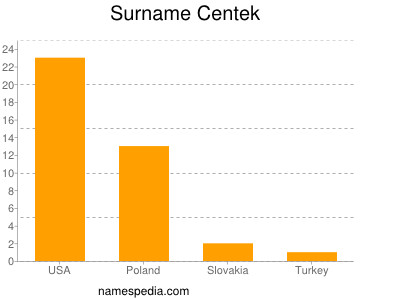 Surname Centek