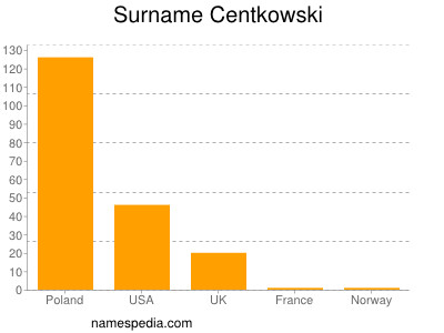Surname Centkowski