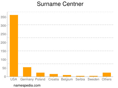 Surname Centner