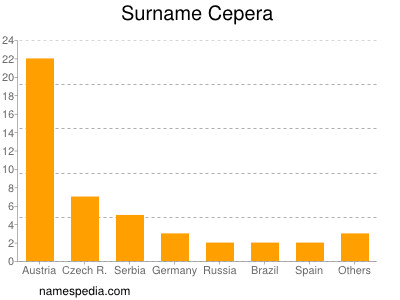 Surname Cepera