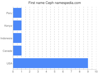 Given name Ceph