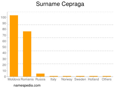 Surname Cepraga