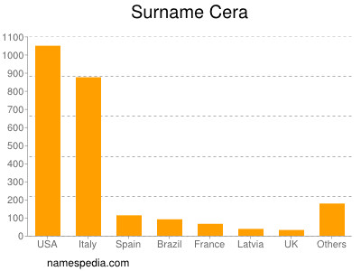 Surname Cera