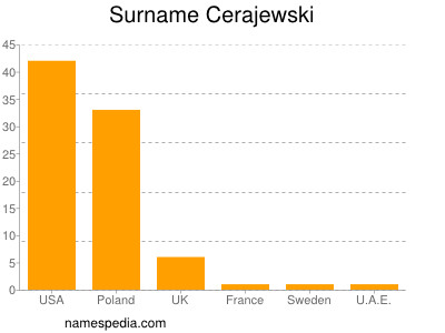 Surname Cerajewski