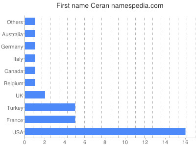 Given name Ceran