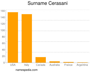 Surname Cerasani