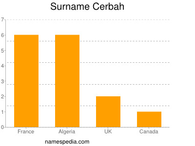 Surname Cerbah