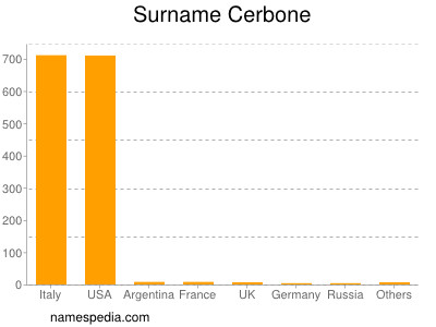 Surname Cerbone