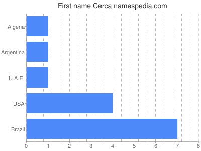 prenom Cerca