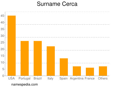 Surname Cerca