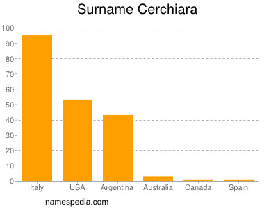 Surname Cerchiara