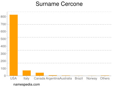 Surname Cercone