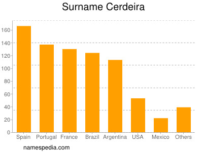 nom Cerdeira