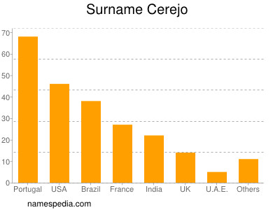 Surname Cerejo